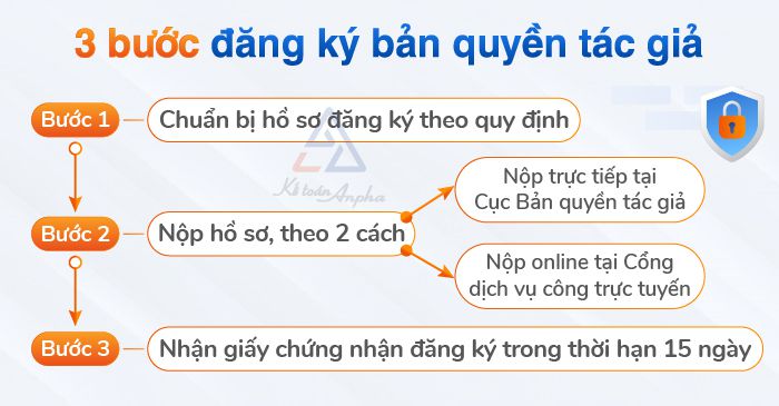 dang-ky-bao-ho-ban-quyen-tac-gia-02