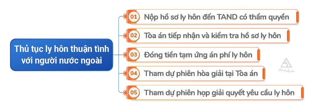 thu-tuc-ly-hon-thuan-tinh-co-yeu-to-nuoc-ngoai-02